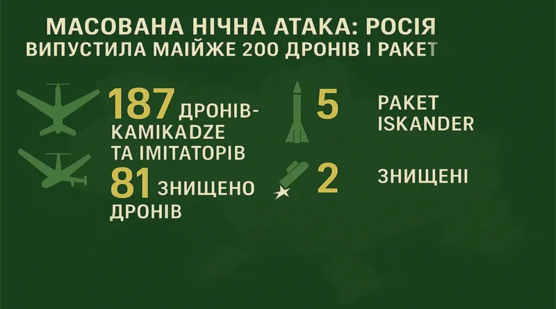 Масована нічна атака